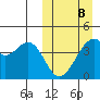 Driftwood Bay tide chart for Sunday, March 8, 2026