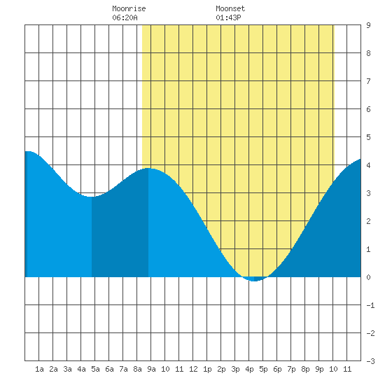 Driftwood Bay tide chart for Friday, April 10, 2026