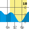 Driftwood Bay tide chart for Friday, April 10, 2026