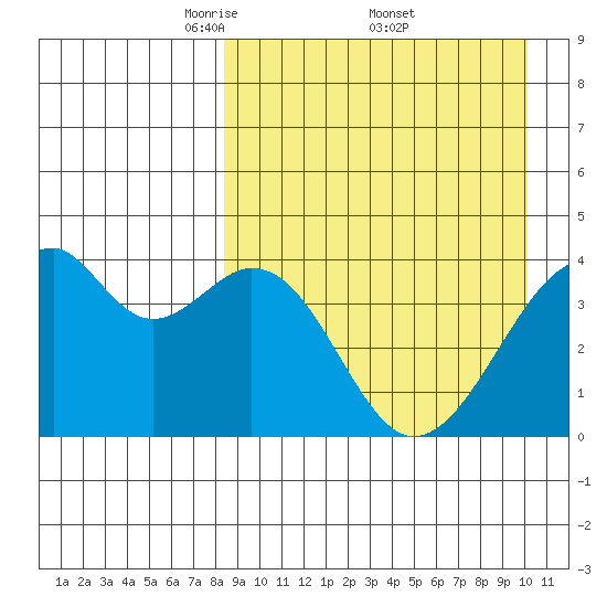 Driftwood Bay tide chart for Saturday, April 11, 2026