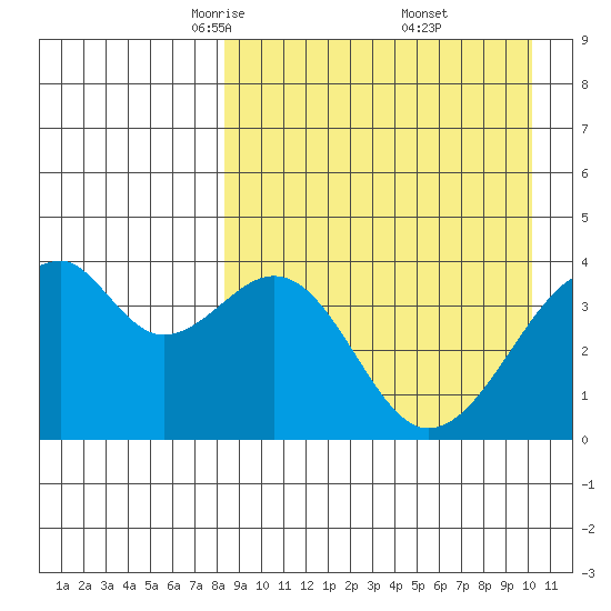 Driftwood Bay tide chart for Sunday, April 12, 2026