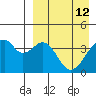 Driftwood Bay tide chart for Sunday, April 12, 2026