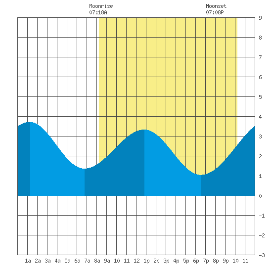 Driftwood Bay tide chart for Tuesday, April 14, 2026