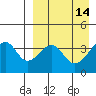 Driftwood Bay tide chart for Tuesday, April 14, 2026