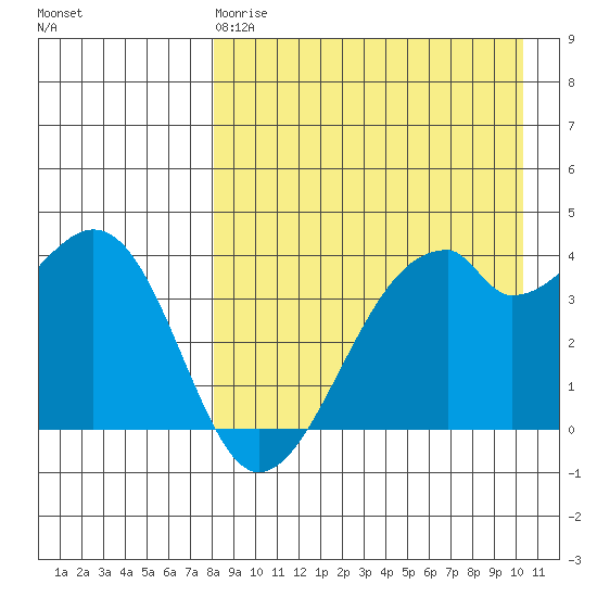 Driftwood Bay tide chart for Saturday, April 18, 2026