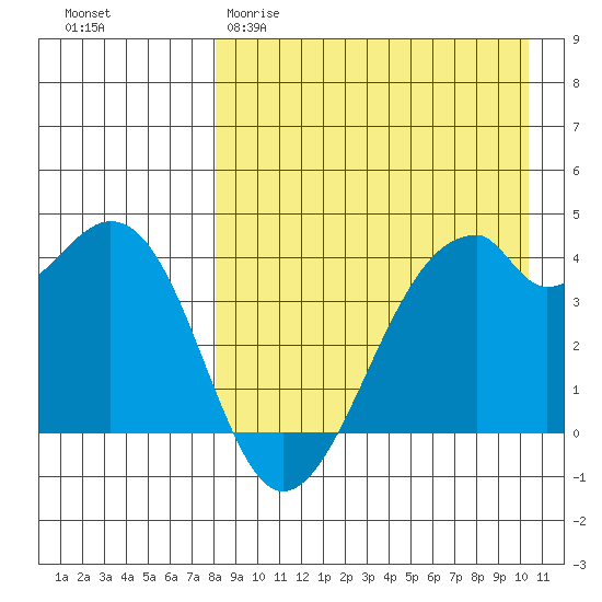Driftwood Bay tide chart for Sunday, April 19, 2026
