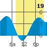 Driftwood Bay tide chart for Sunday, April 19, 2026