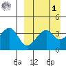 Driftwood Bay tide chart for Wednesday, April 1, 2026