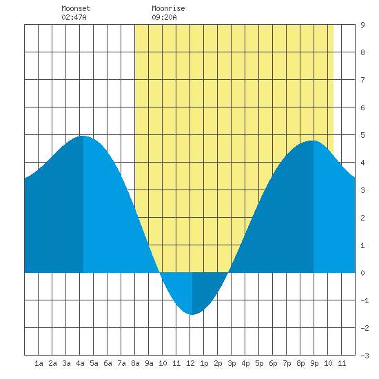 Driftwood Bay tide chart for Monday, April 20, 2026
