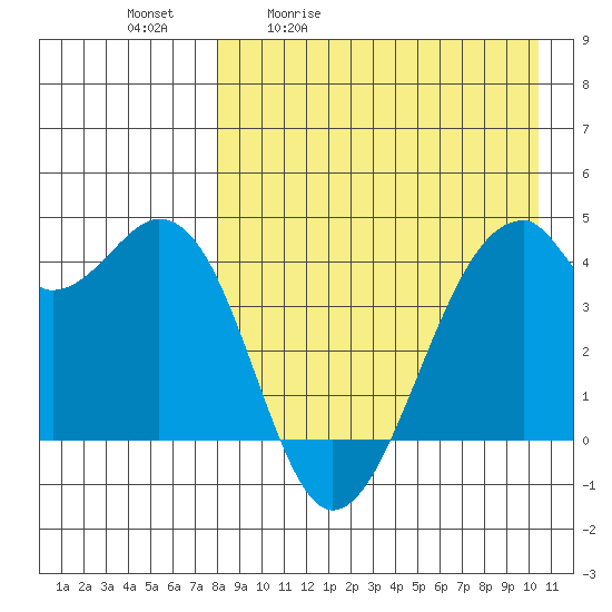 Driftwood Bay tide chart for Tuesday, April 21, 2026