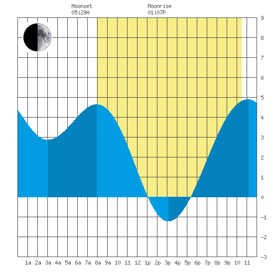 Driftwood Bay tide chart for Thursday, April 23, 2026