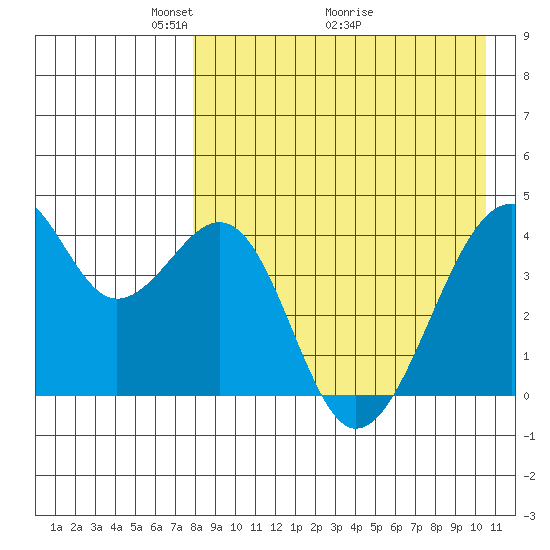 Driftwood Bay tide chart for Friday, April 24, 2026