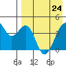 Driftwood Bay tide chart for Friday, April 24, 2026