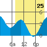 Driftwood Bay tide chart for Saturday, April 25, 2026