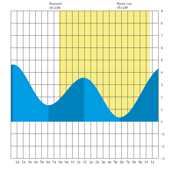 Driftwood Bay tide chart for Sunday, April 26, 2026