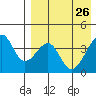 Driftwood Bay tide chart for Sunday, April 26, 2026