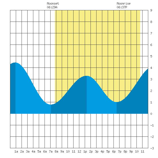 Driftwood Bay tide chart for Monday, April 27, 2026