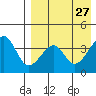 Driftwood Bay tide chart for Monday, April 27, 2026