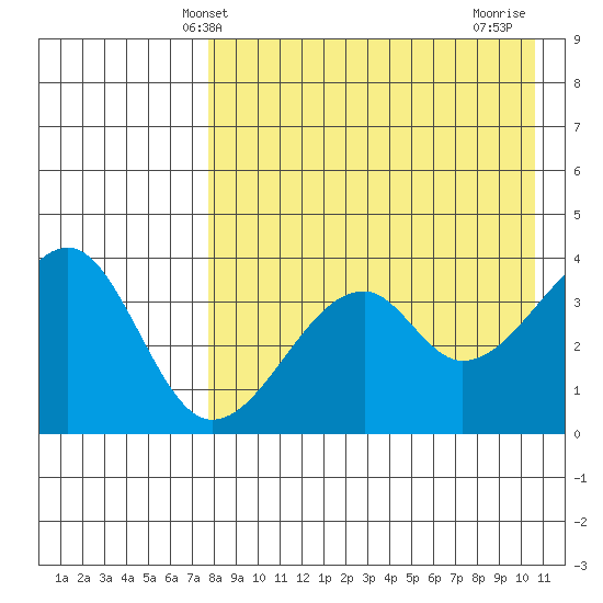 Driftwood Bay tide chart for Tuesday, April 28, 2026