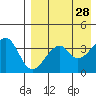 Driftwood Bay tide chart for Tuesday, April 28, 2026