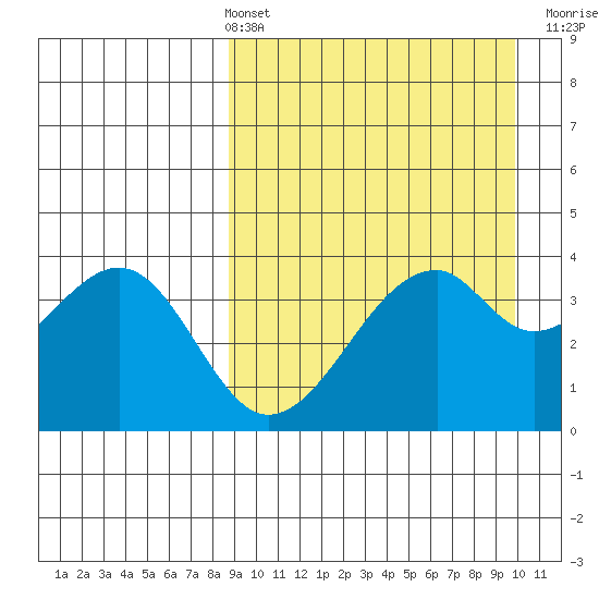 Driftwood Bay tide chart for Thursday, April 2, 2026