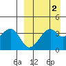 Driftwood Bay tide chart for Thursday, April 2, 2026
