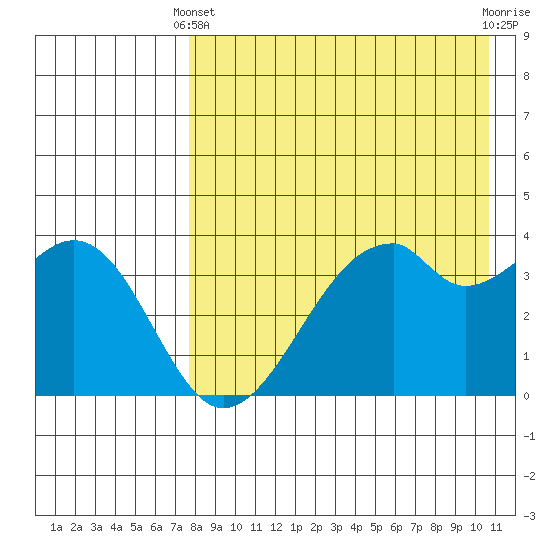 Driftwood Bay tide chart for Thursday, April 30, 2026
