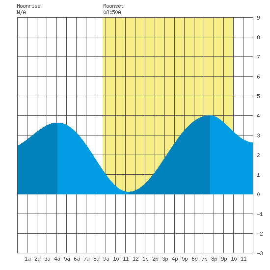 Driftwood Bay tide chart for Friday, April 3, 2026