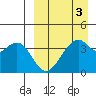 Driftwood Bay tide chart for Friday, April 3, 2026