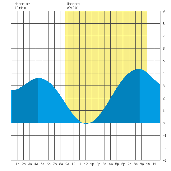 Driftwood Bay tide chart for Saturday, April 4, 2026
