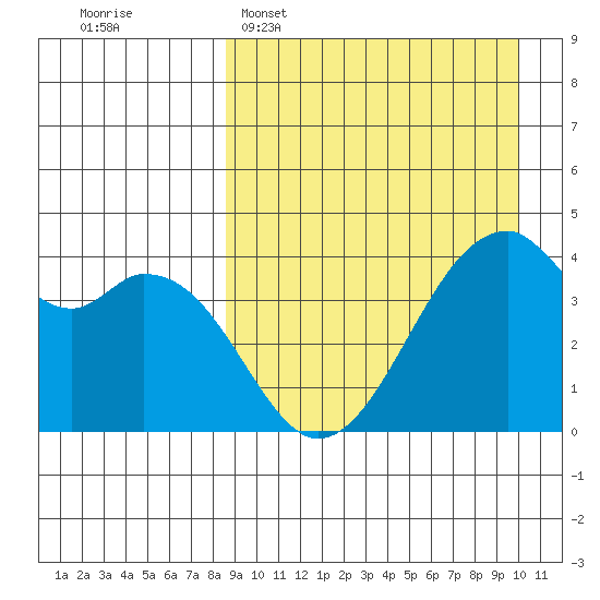 Driftwood Bay tide chart for Sunday, April 5, 2026
