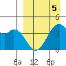 Driftwood Bay tide chart for Sunday, April 5, 2026