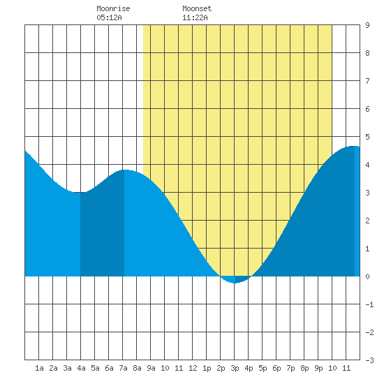 Driftwood Bay tide chart for Wednesday, April 8, 2026