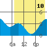 Driftwood Bay tide chart for Sunday, May 10, 2026