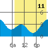 Driftwood Bay tide chart for Monday, May 11, 2026