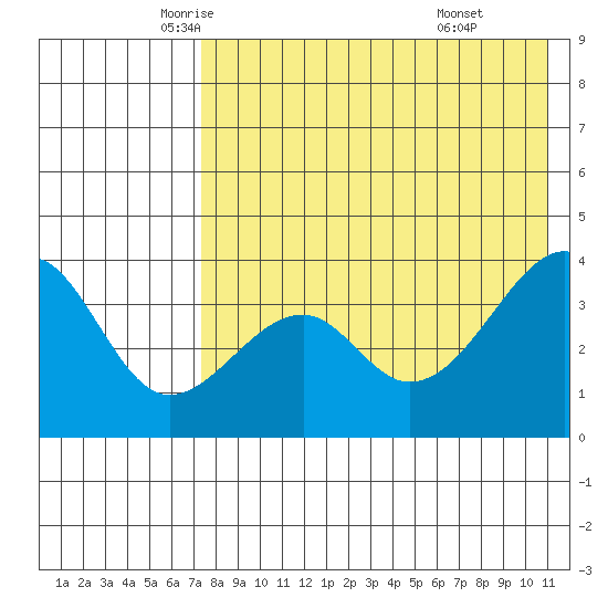 Driftwood Bay tide chart for Tuesday, May 12, 2026