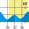 Driftwood Bay tide chart for Tuesday, May 12, 2026