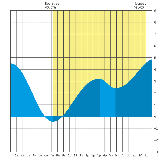 Driftwood Bay tide chart for Thursday, May 14, 2026