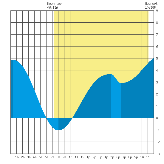 Driftwood Bay tide chart for Friday, May 15, 2026