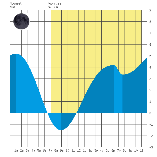 Driftwood Bay tide chart for Saturday, May 16, 2026