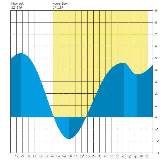 Driftwood Bay tide chart for Sunday, May 17, 2026