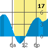 Driftwood Bay tide chart for Sunday, May 17, 2026
