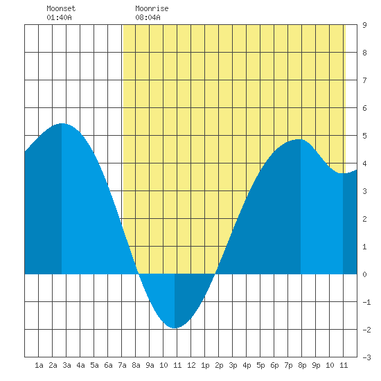 Driftwood Bay tide chart for Monday, May 18, 2026