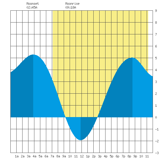 Driftwood Bay tide chart for Tuesday, May 19, 2026