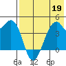 Driftwood Bay tide chart for Tuesday, May 19, 2026