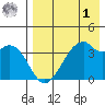 Driftwood Bay tide chart for Friday, May 1, 2026