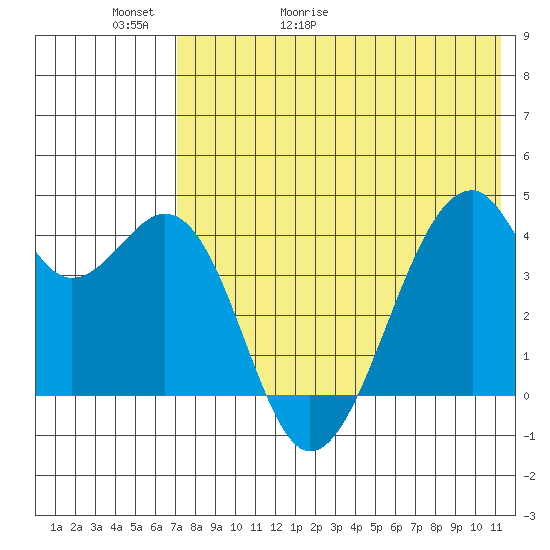 Driftwood Bay tide chart for Thursday, May 21, 2026