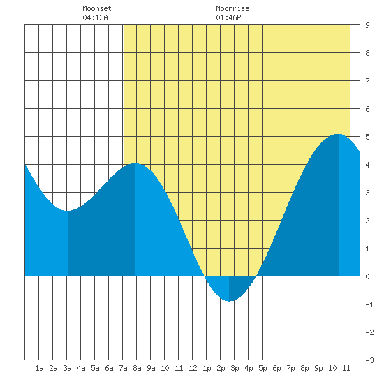 Driftwood Bay tide chart for Friday, May 22, 2026