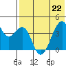 Driftwood Bay tide chart for Friday, May 22, 2026