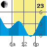 Driftwood Bay tide chart for Saturday, May 23, 2026
